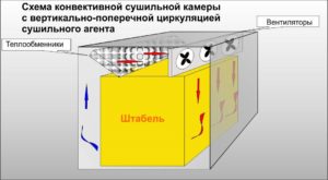 Принцип работы конвективной камеры