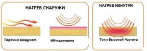 ТВЧ сушка древесины