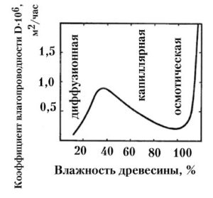 Влажность для столярных изделий