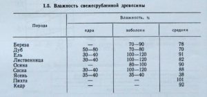 Влажность свежеспиленной древесины