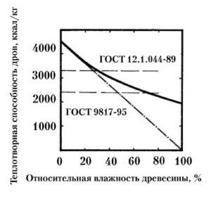 Гост сушки древесины