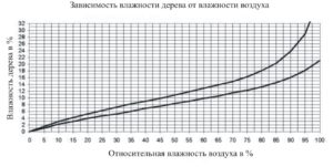 Изменение размеров древесины в зависимости от влажности