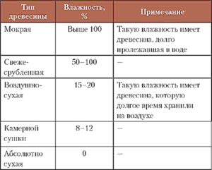Равновесная и стандартная влажность древесины